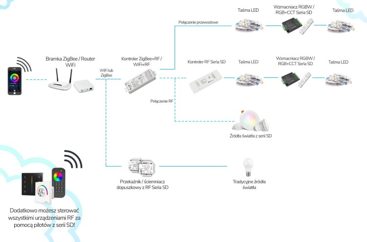 Pilot do Sterownika Cyfrowych Taśm LED SPI RGBIC LED RF 2.4 GHz Seria SD