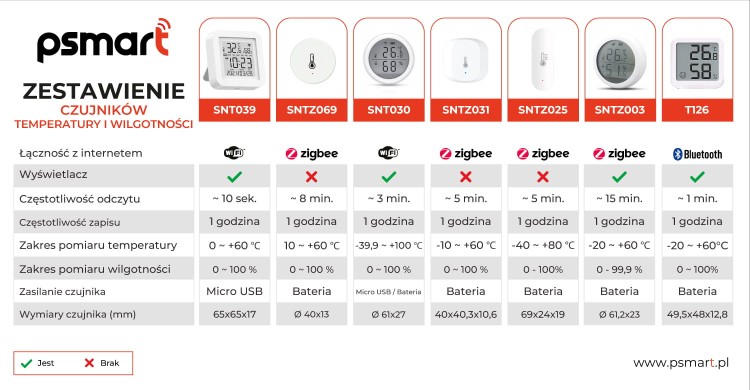ZESTAWIENIE-CZUJNIKÓW-TEMPERATURY-I-WILGOTNOŚCI-ZIGBEE.jpg