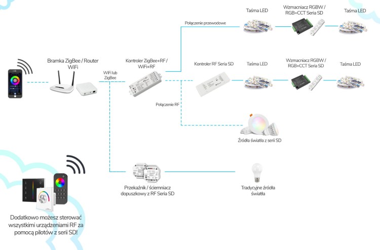 Kontroler LED MONO CCT 2*5A 12-36V Seria SD ZigBee + RF HUE TUYA