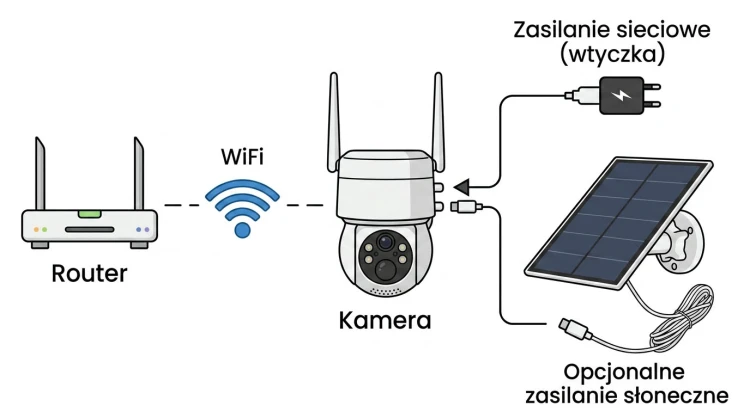 Kamera zewnętrzna akumulatorowa Obrotowa 3Mpx IP66 USB-C + Panel 5W WIFI TUYA
