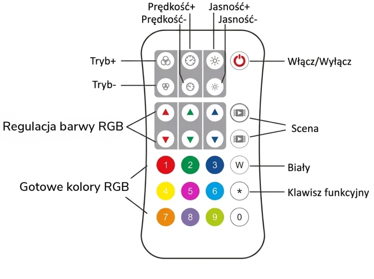 Pilot do Sterownika Cyfrowych Taśm LED SPI RGBIC LED RF 2.4 GHz Seria SD