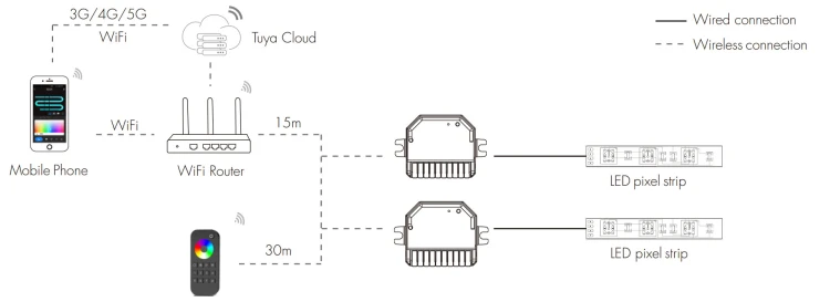 Sterownik do Cyfrowych Taśm LED SPI 5-24VDC WiFi+RF Seria SD